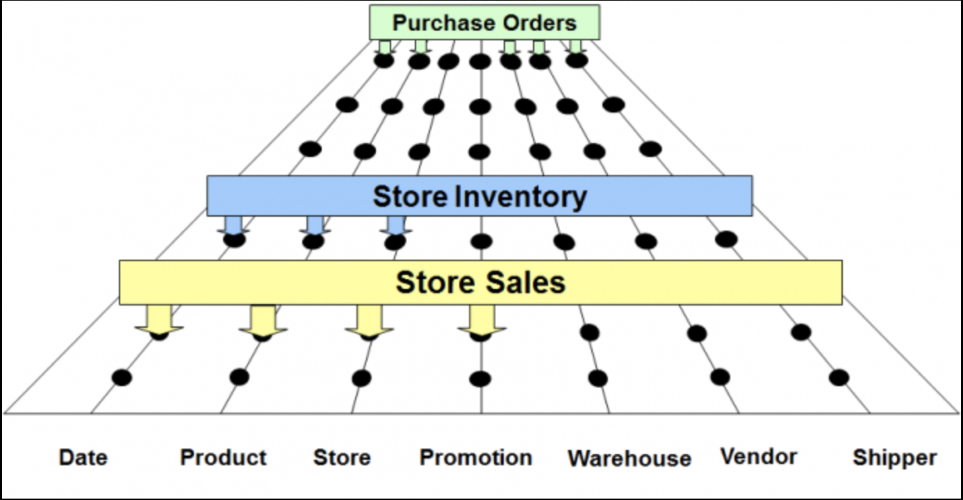 Kimball bus matrix mapping business processes against conformed dimensions