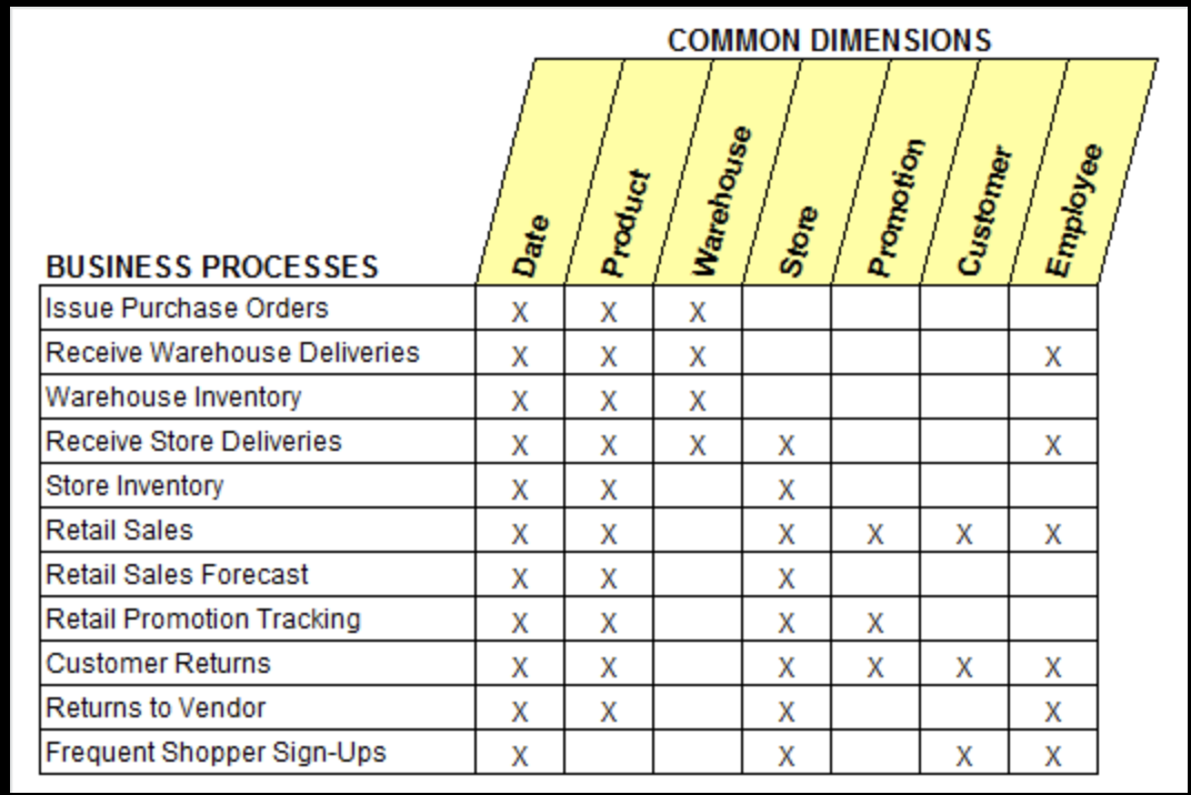 Annotated Kimball bus matrix with each business process and dimension labelled