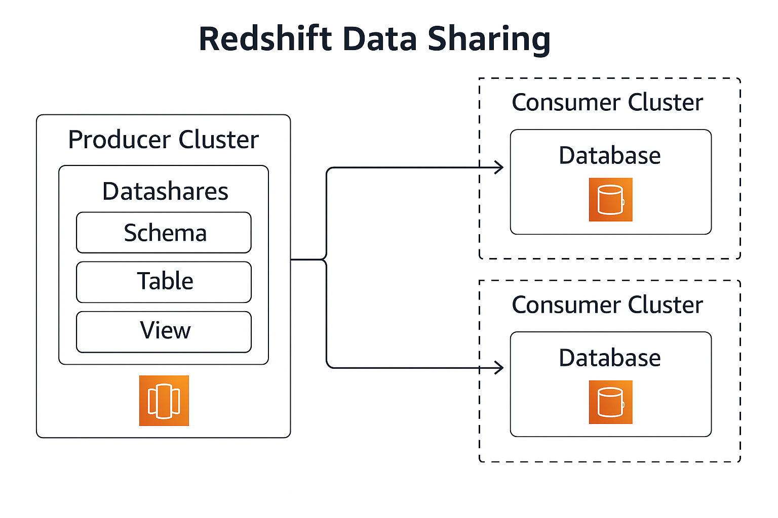 Redshift data sharing diagram showing a producer cluster sharing data with one or more consumer clusters.