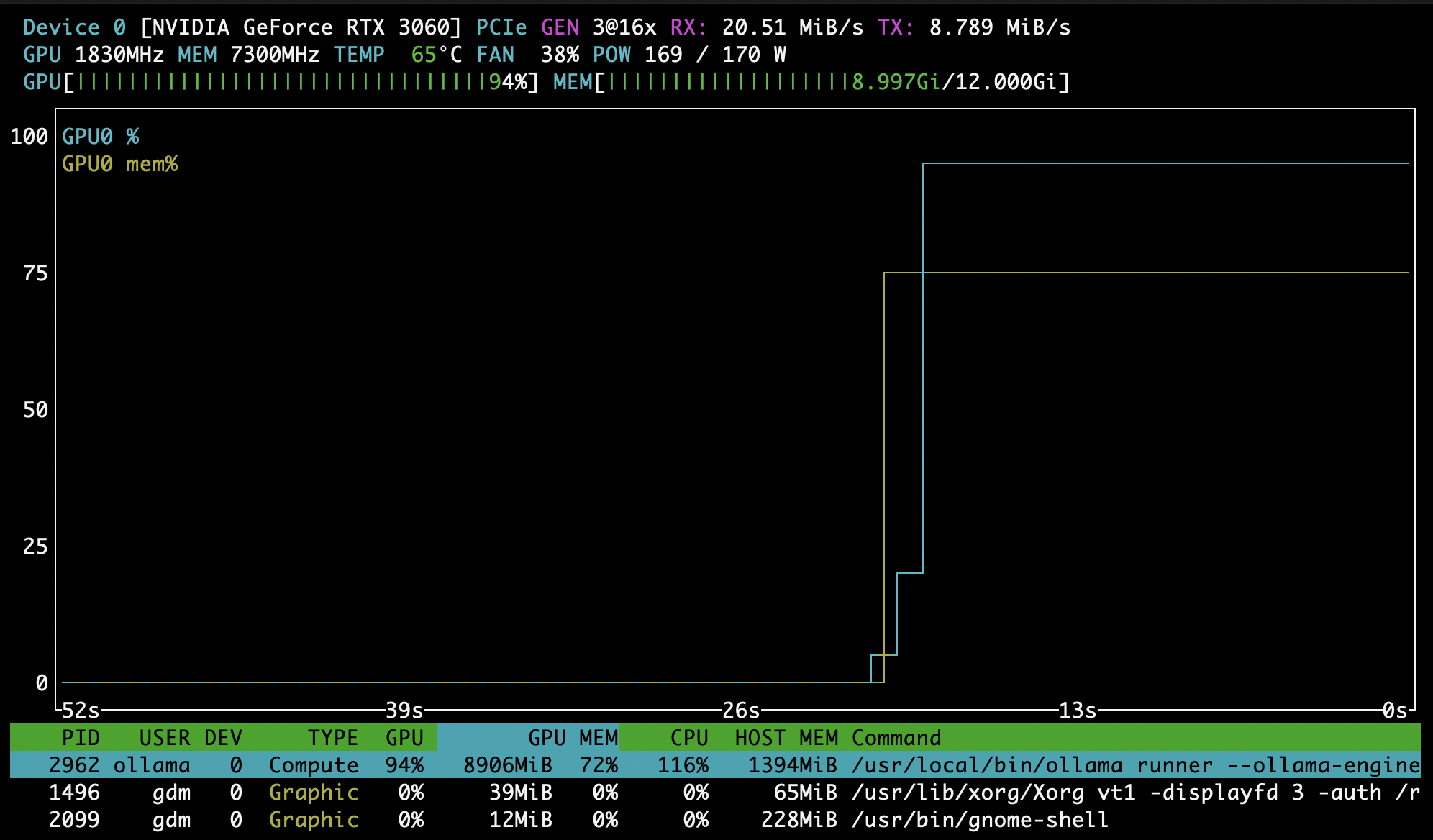 nvtop showing live NVIDIA GPU utilisation