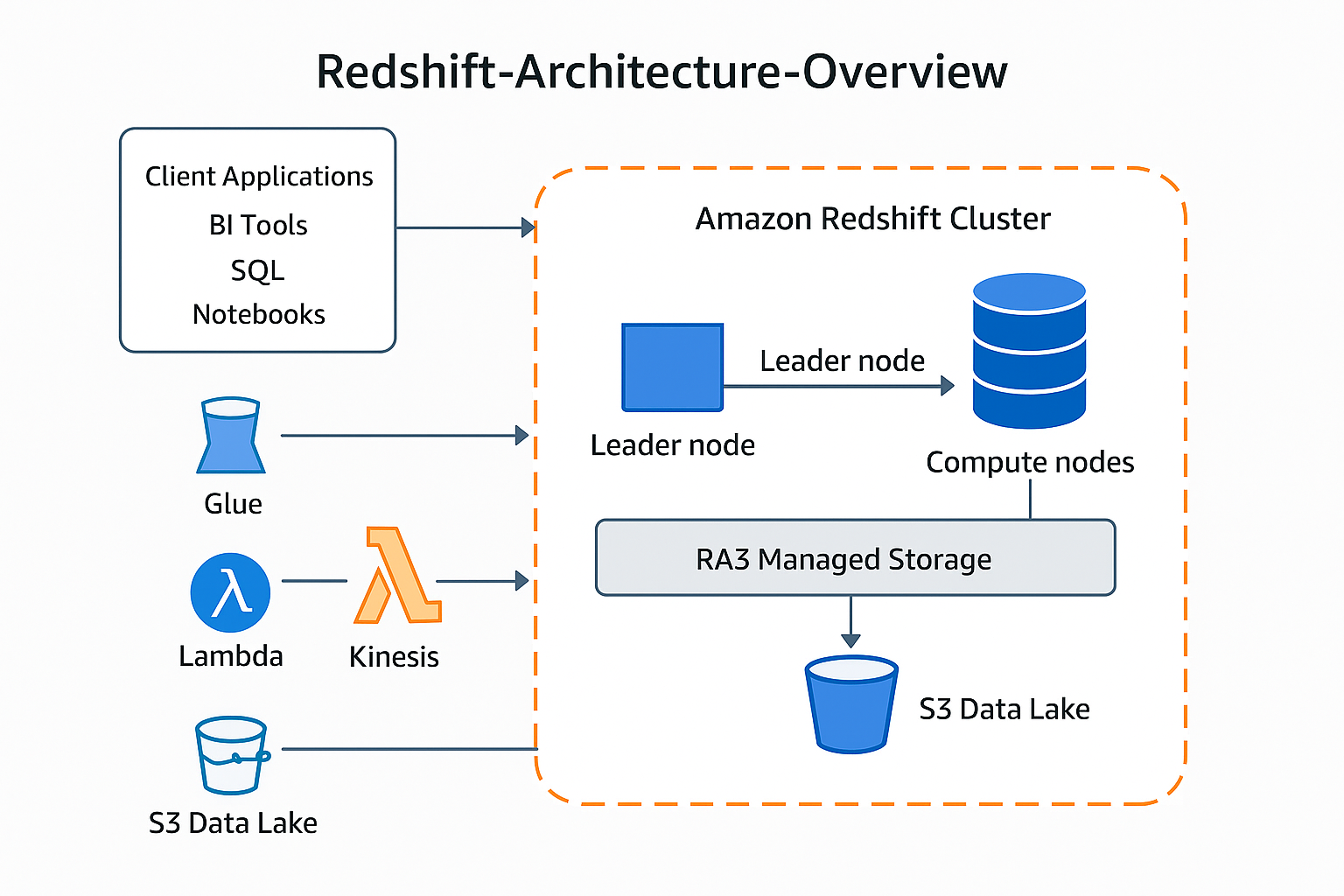 High-level Amazon Redshift architecture diagram with client applications, leader node, compute nodes, and storage.